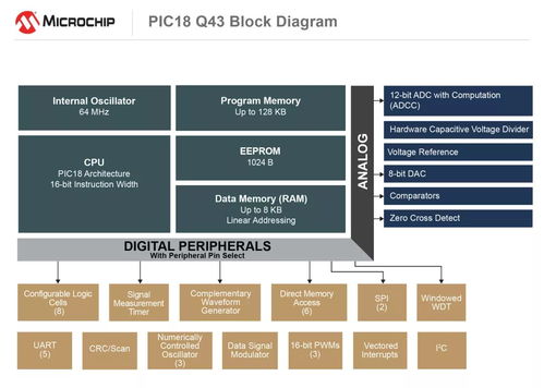 Microchip新型PIC® MCU系列 硬件加速任务处理，重塑系统响应效率